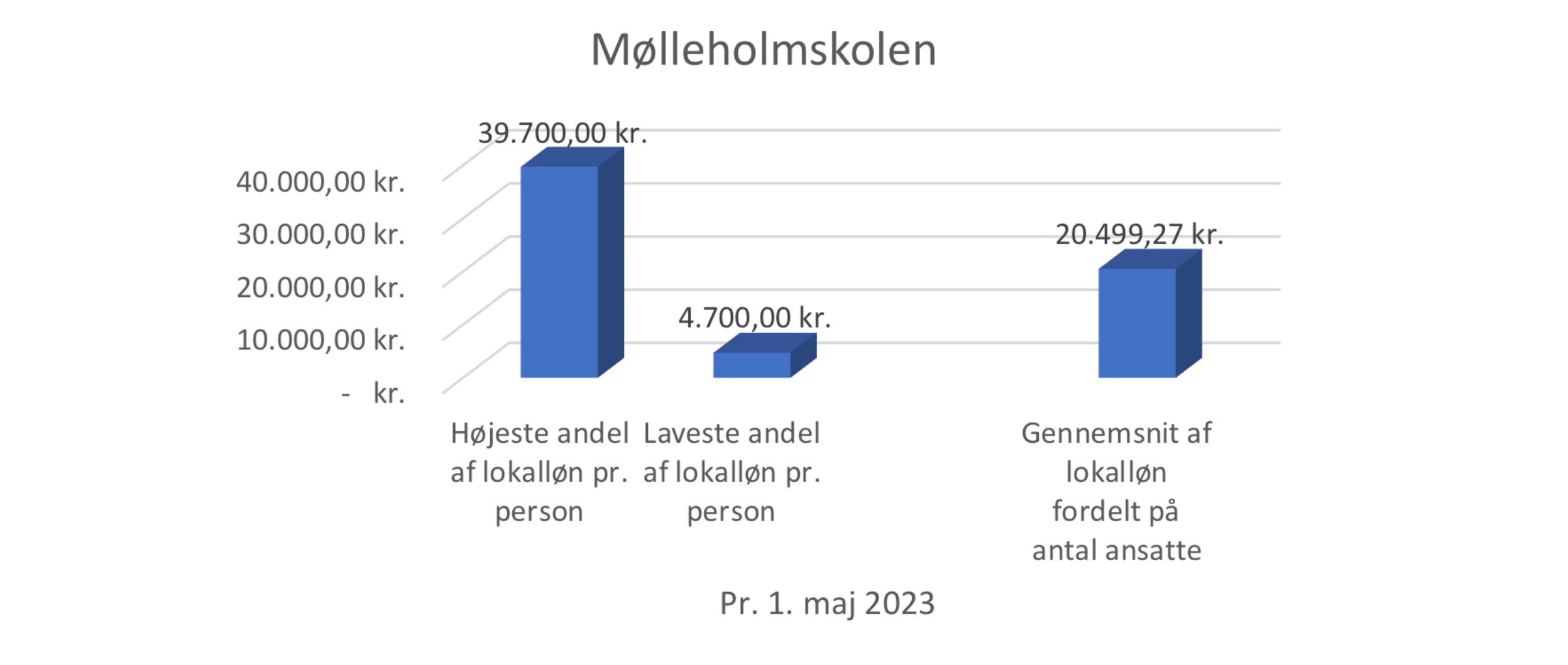 Moel 2023