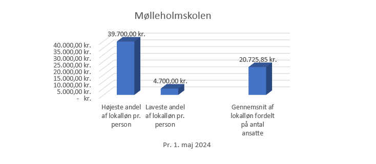 Møl1