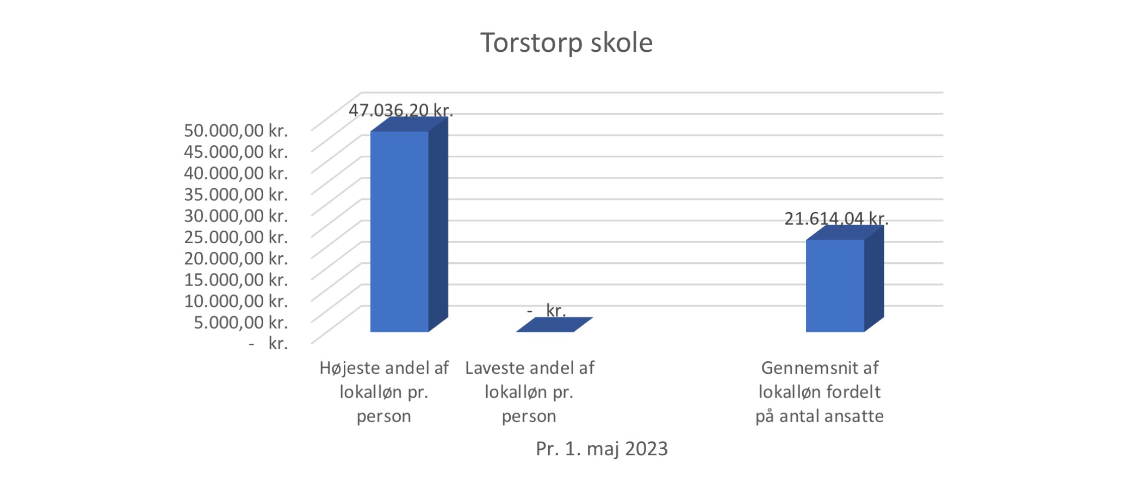 Tor 2023