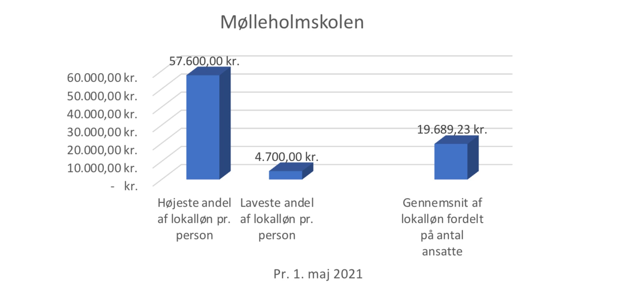 Moelle