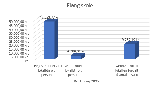 FLØ