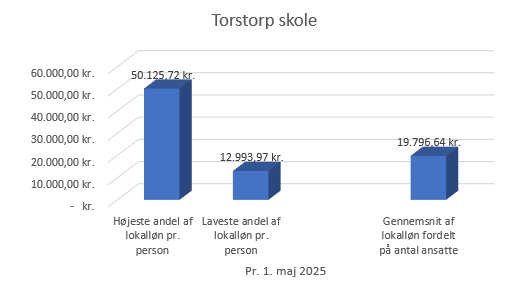 TOR TOR