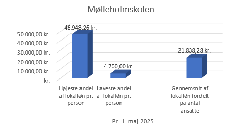 MØL MØL