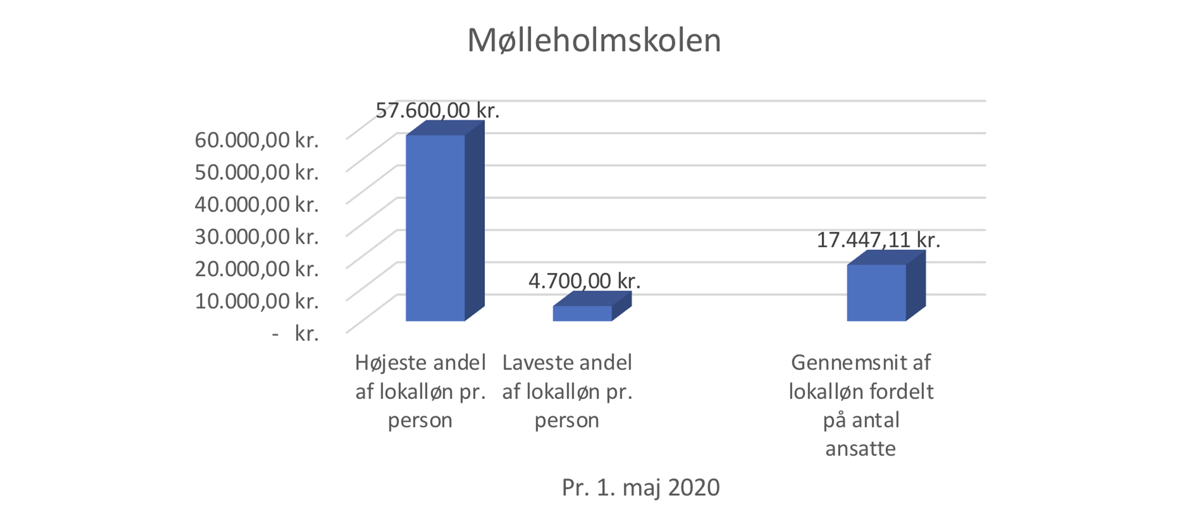 Møl