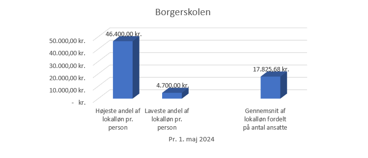 Bor 1